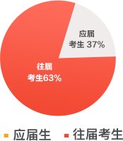 · 公共课：
